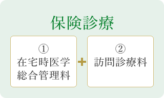 ①24時間の往診体制の費用